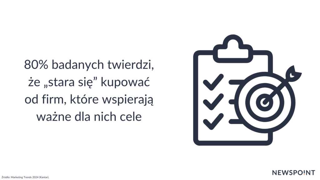 80% badanych twierdzi, że stara się kupować od firm które wspierają ważne dla nich cele