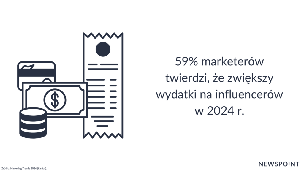 59% marketerów twierdzi, że zwiększy wydatki na influencerów w 2024 roku