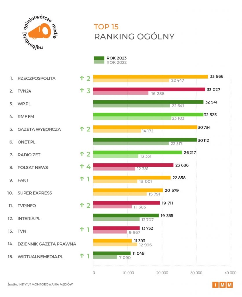 TOP 15 Najbardziej opiniotwórcze media w Polsce - Ranking ogólny