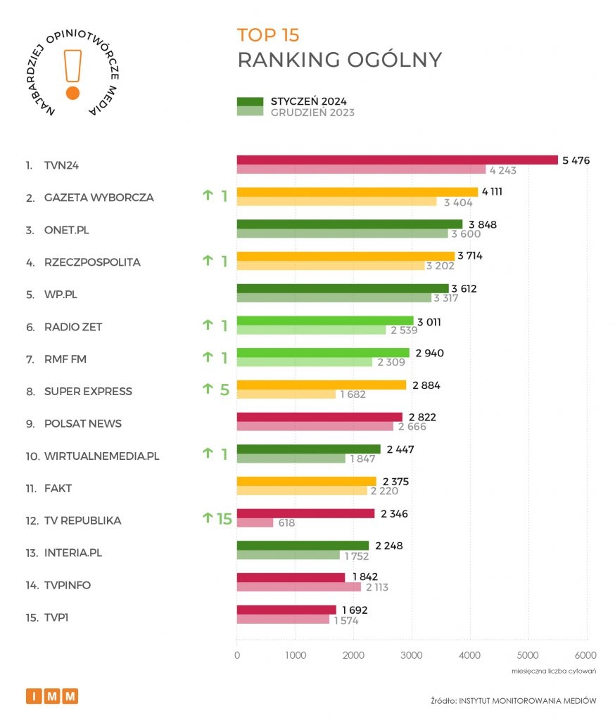 TOP 15 Styczeń 2024. Najbardziej opiniotwórcze media w Polsce – Ranking ogólny