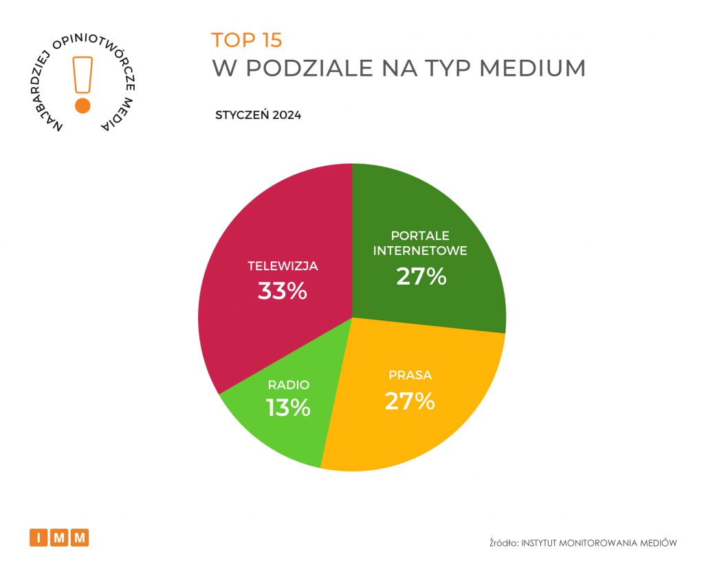 Najbardziej opiniotwórcze media w Polsce, styczeń 2024 - Typ medium