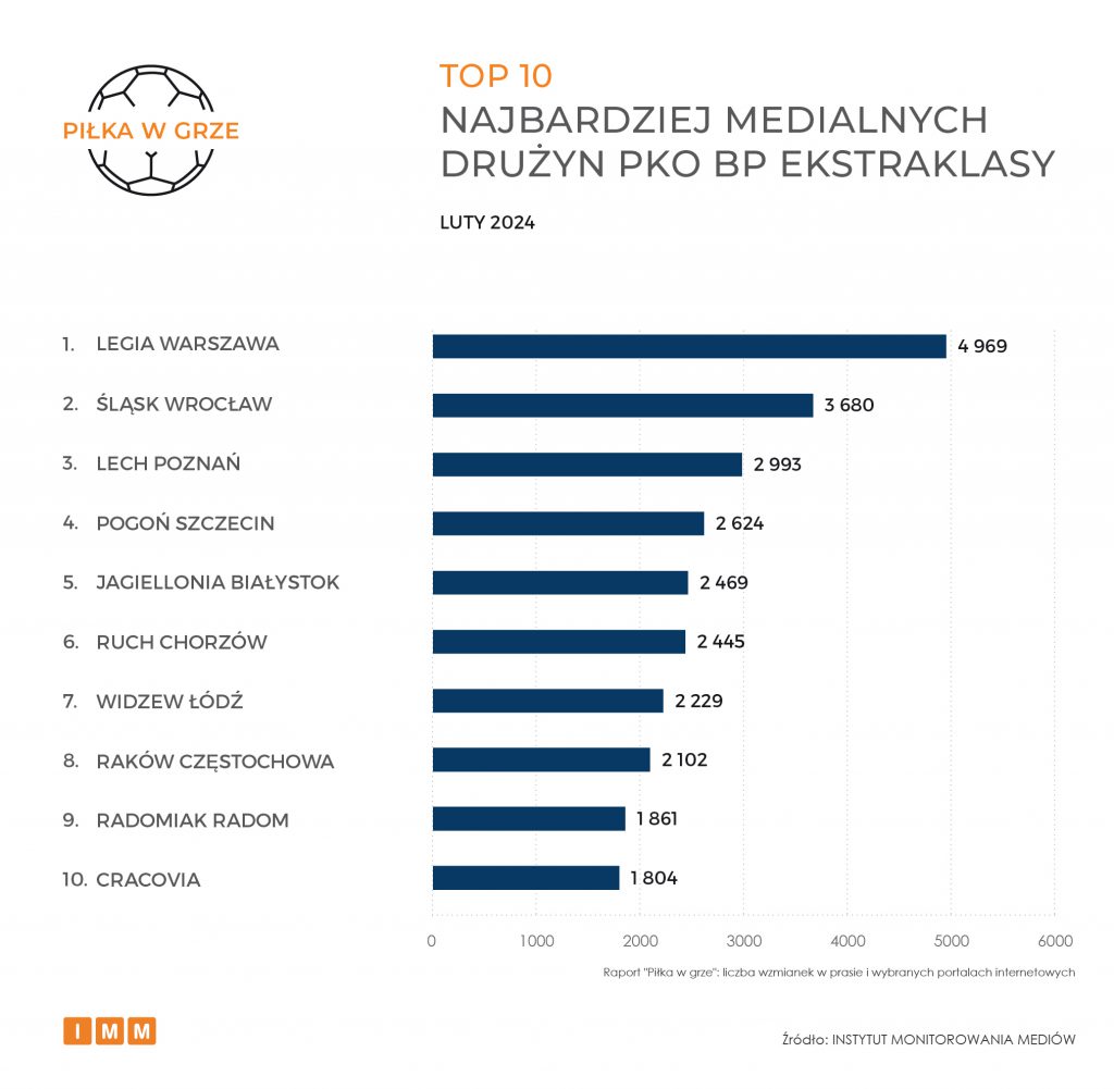 TOP 10 najbardziej medialnych drużyn PKO BP Ekstraklasy