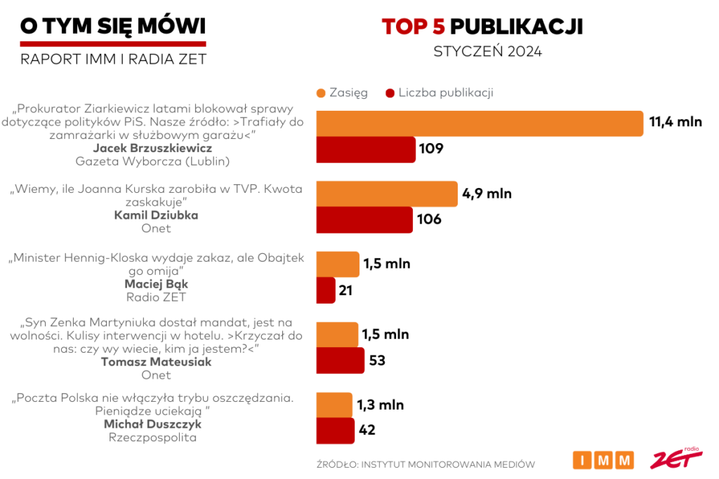 TOP 5 publikacji - styczeń 2024