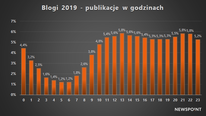 Blogi 2019 - rozkład godzinowy
