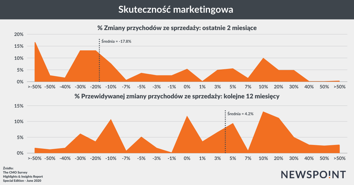 Przychody ze sprzedaży