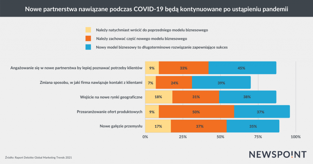 Partnerstwa będą kontynuowane po ustąpieniu pandemii