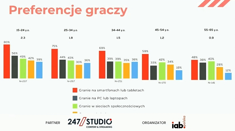 Preferencje graczy