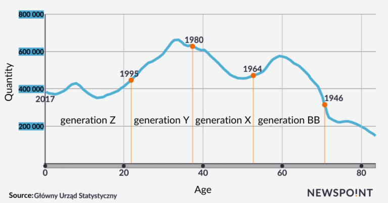 Generations in Poland