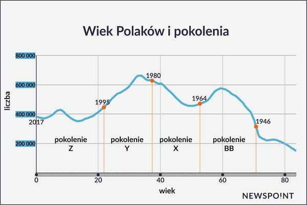 Pokolenia