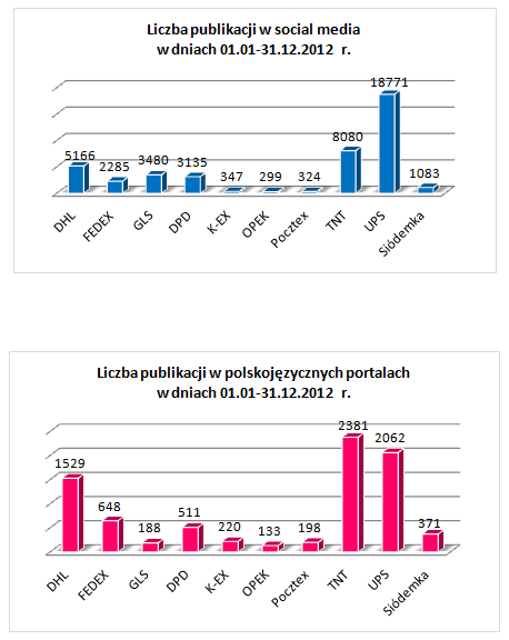 raport_logistyczny_wykres2