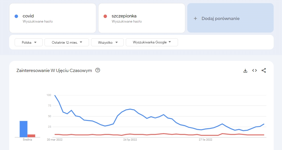 TOP 30 narzędzi dla SEO - Google Trends