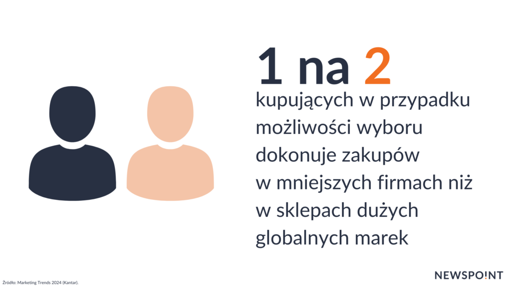 1 na 2 kupujących woli, o ile to możliwe, kupować od mniejszych firm niż od dużych globalnych marek